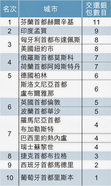 16城市測途人拾錢包反應 赫爾辛基市民最誠實.jpg